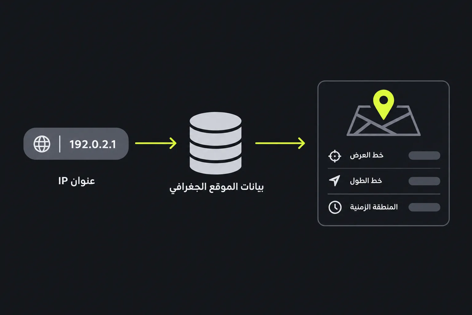 رسم توضيحي: تتم مطابقة عنوان IP مع بيانات الموقع الجغرافي لتقدير خط العرض وخط الطول والمنطقة الزمنية