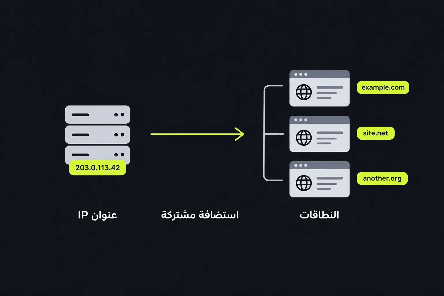 رسم توضيحي: يُحلَّل عنوان IP واحد إلى عدة نطاقات مستضافة على الخادم نفسه