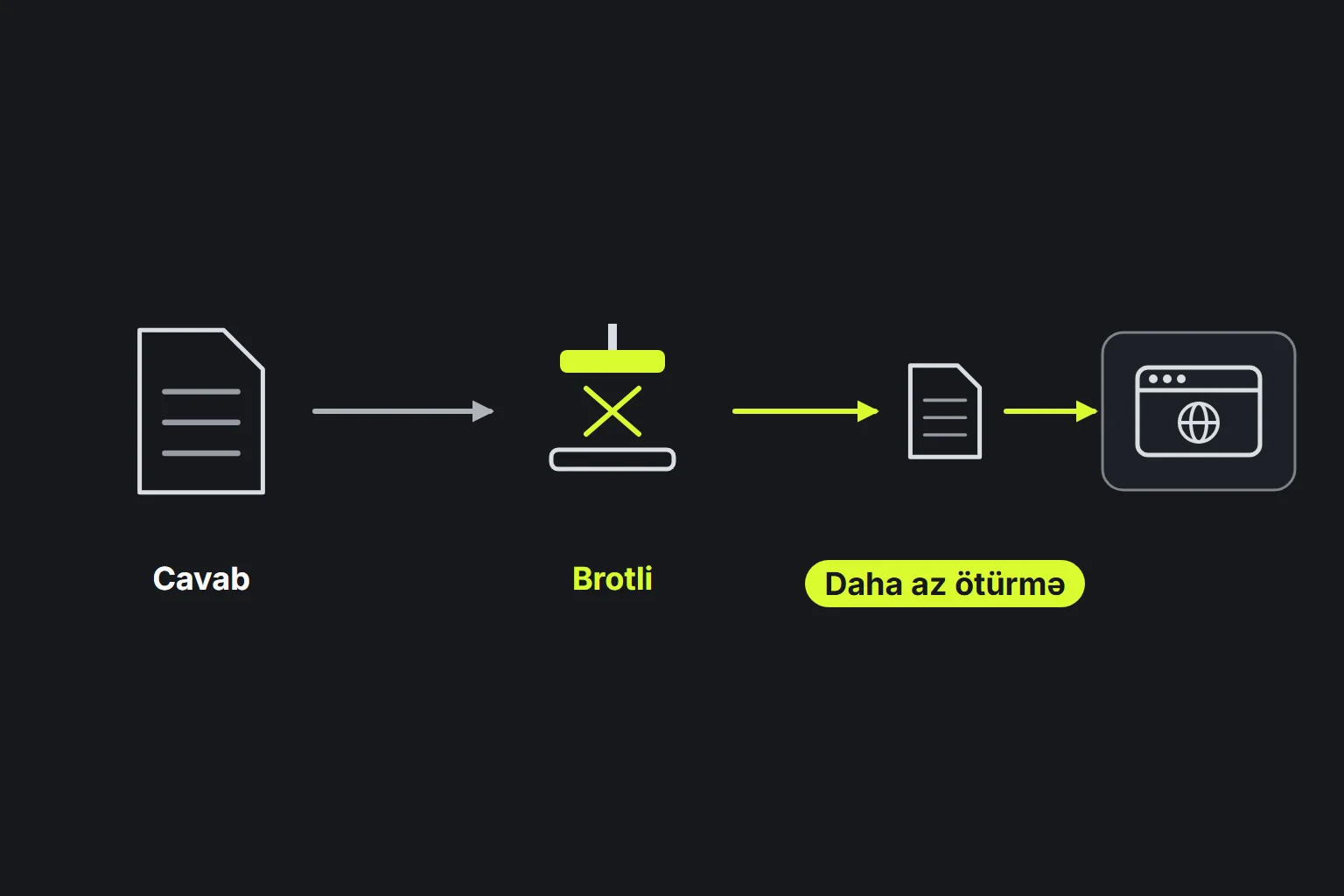 Sxem: server cavabı ötürülməzdən əvvəl Brotli ilə sıxılır