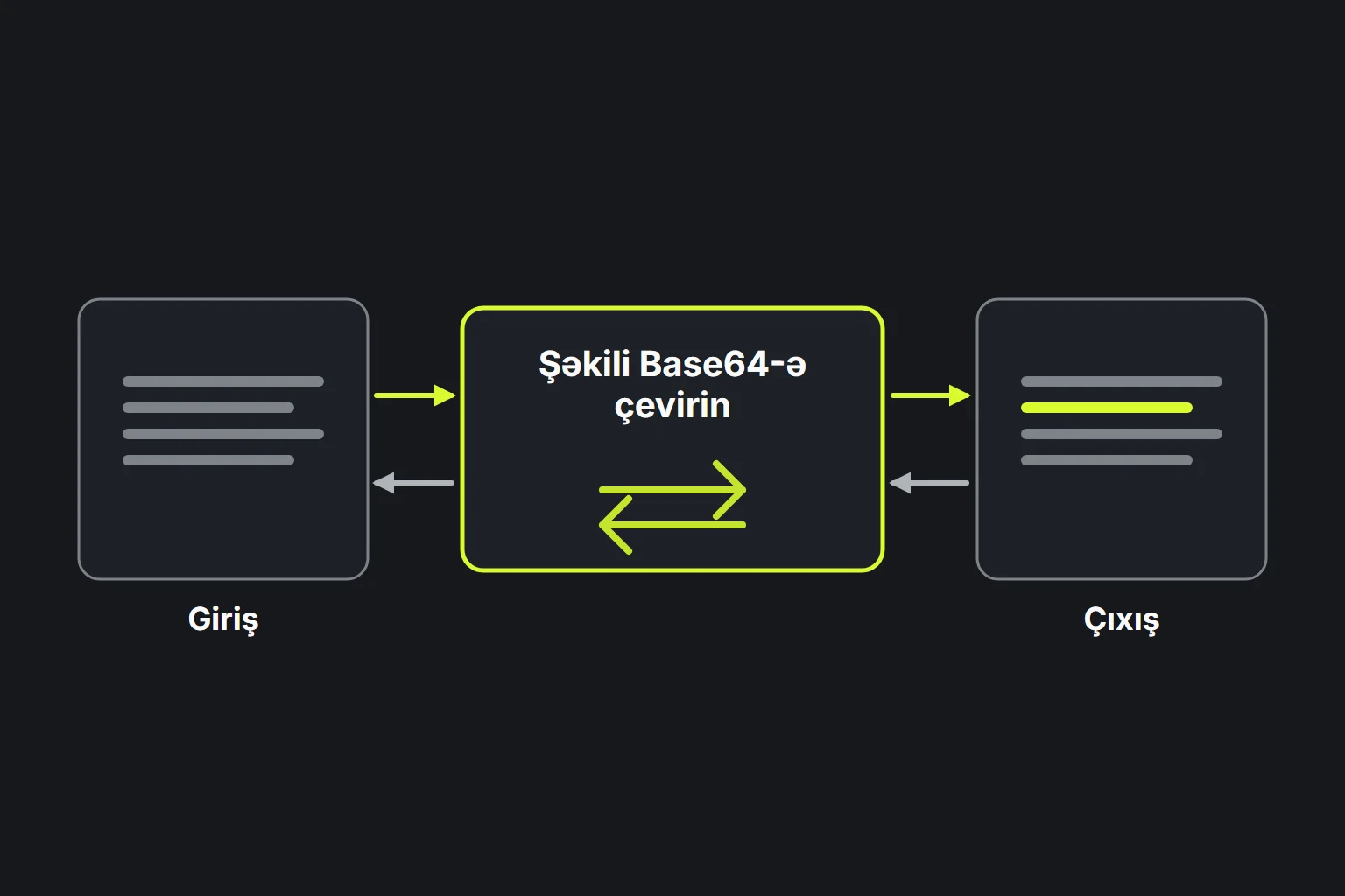 Sxem: mətn Şəkili Base64-ə çevirin alətindən hər iki istiqamətdə keçir