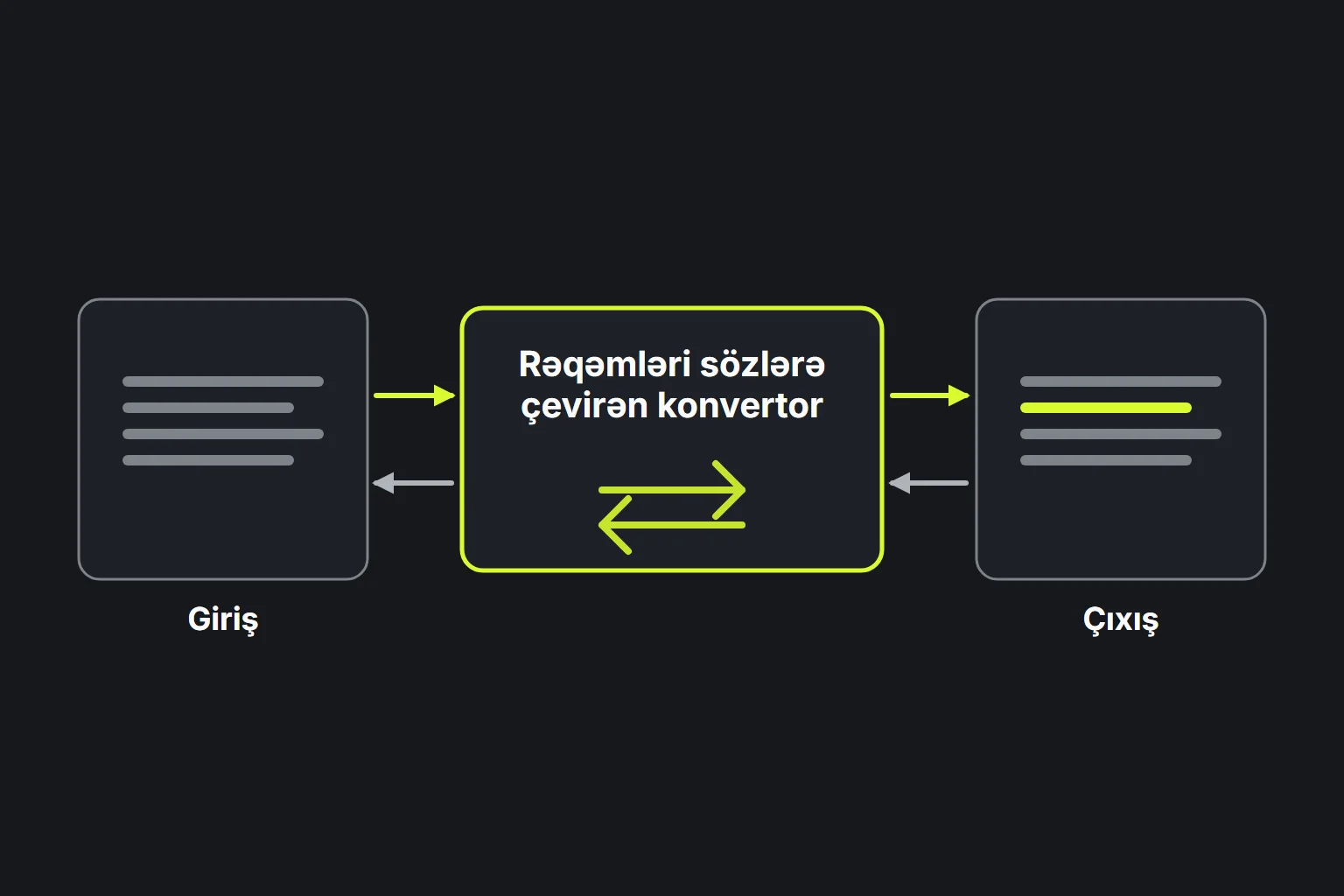 Sxem: mətn Rəqəmləri sözlərə çevirən konvertor alətindən hər iki istiqamətdə keçir