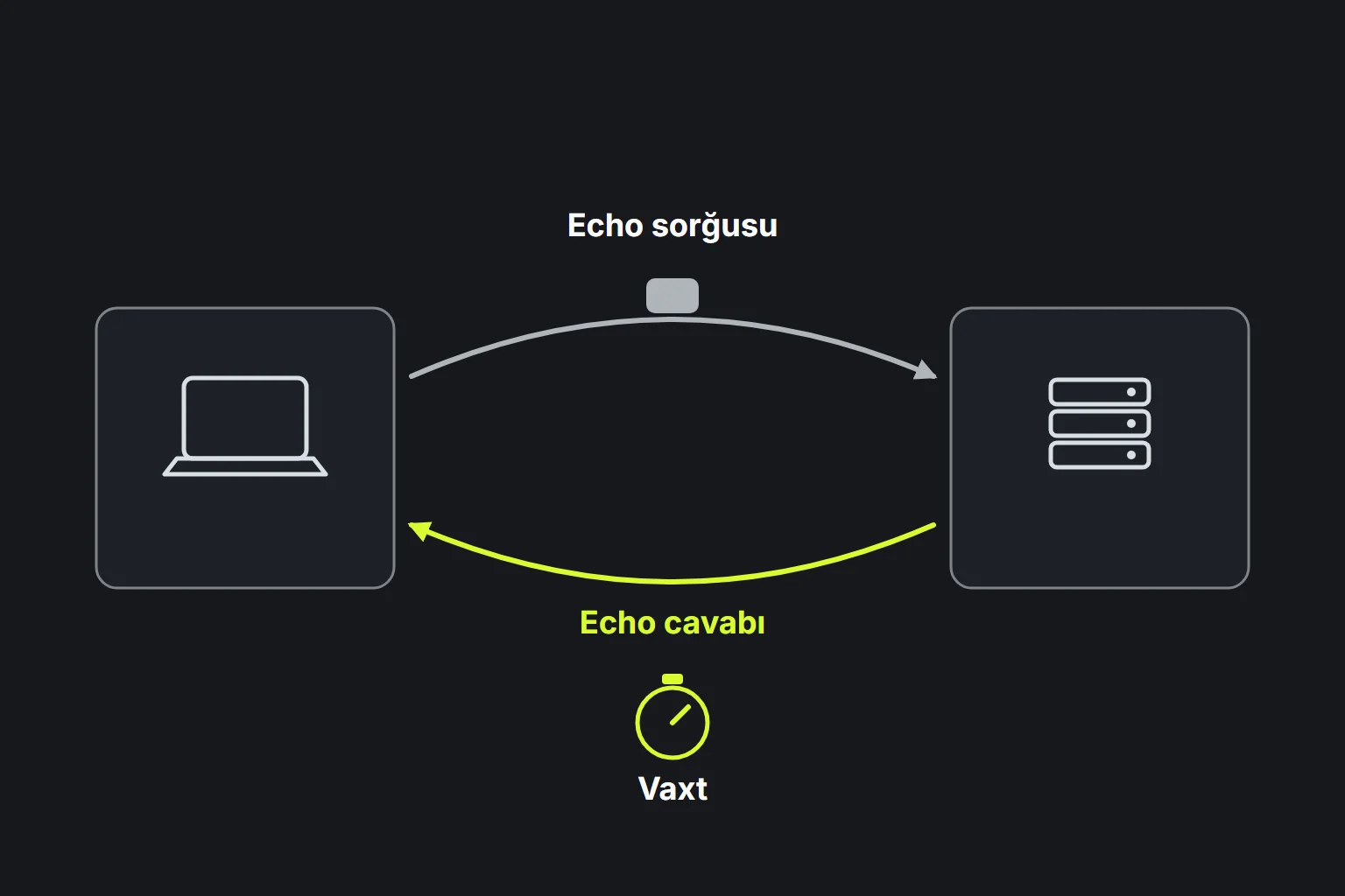 Sxem: ping echo sorğusu və cavabı ilə gediş-dönüş vaxtının ölçülməsi