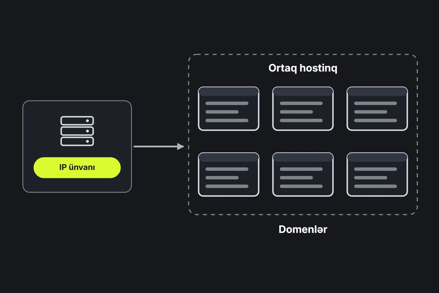Sxem: bir IP ünvanı eyni serverdə yerləşdirilən bir neçə domenə çevrilir