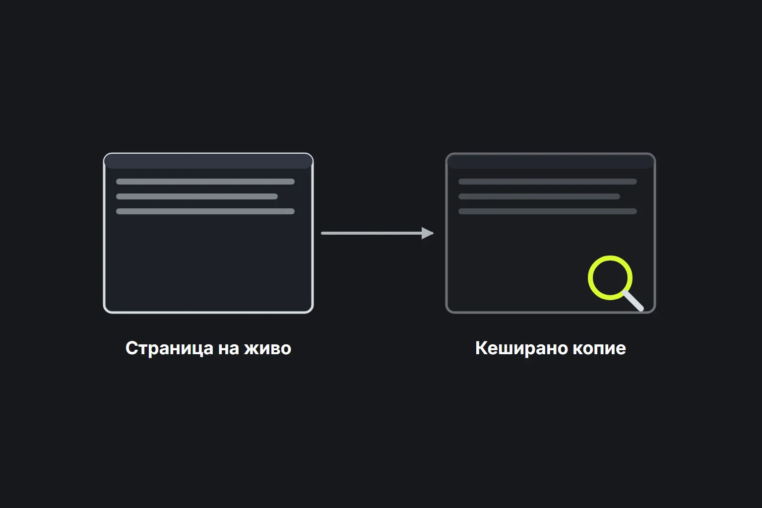 Схема, сравняваща страница на живо с кешираното ѝ копие