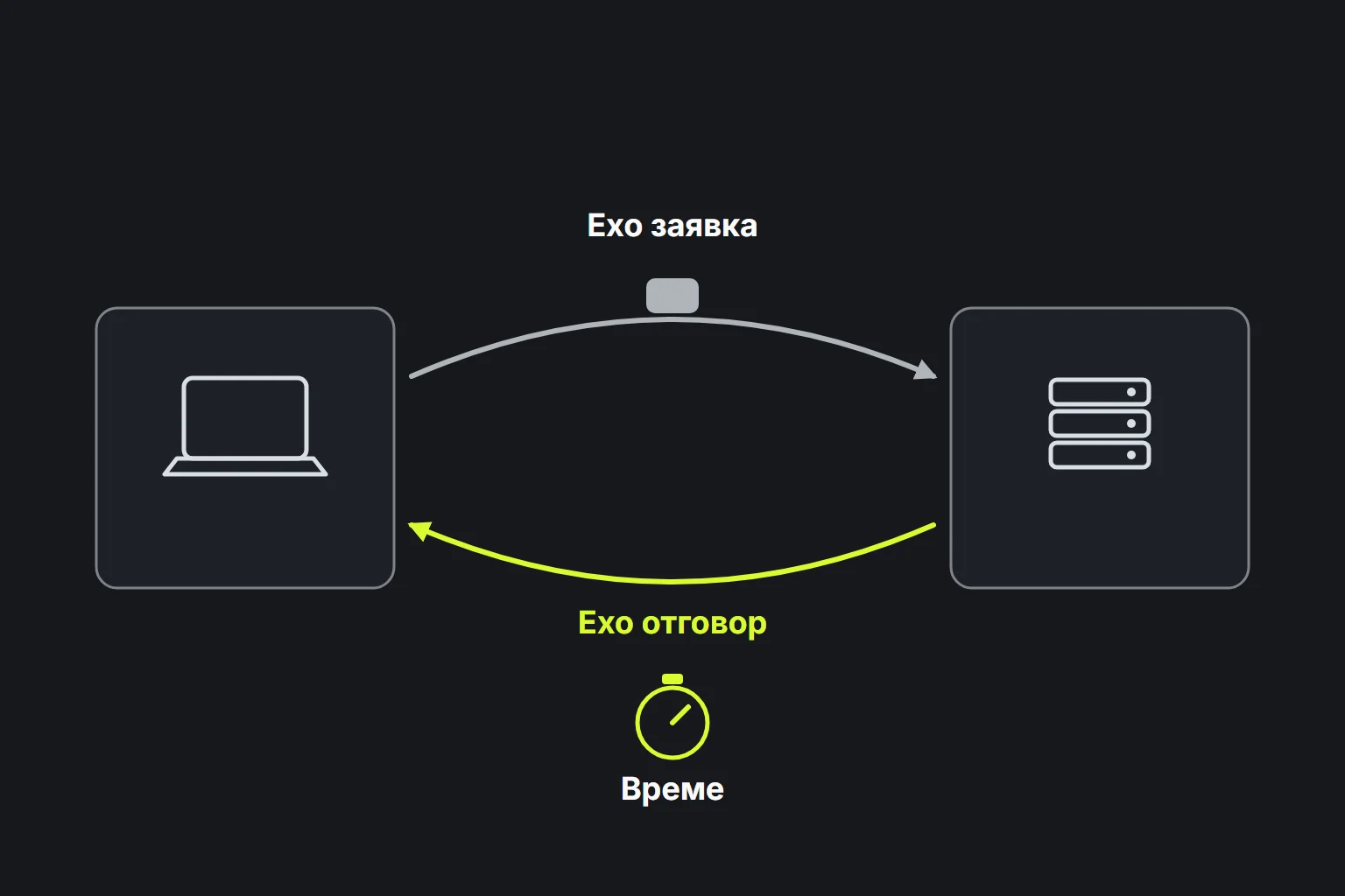 Схема на ping ехо заявка и ехо отговор с измерване на времето за двупосочно преминаване