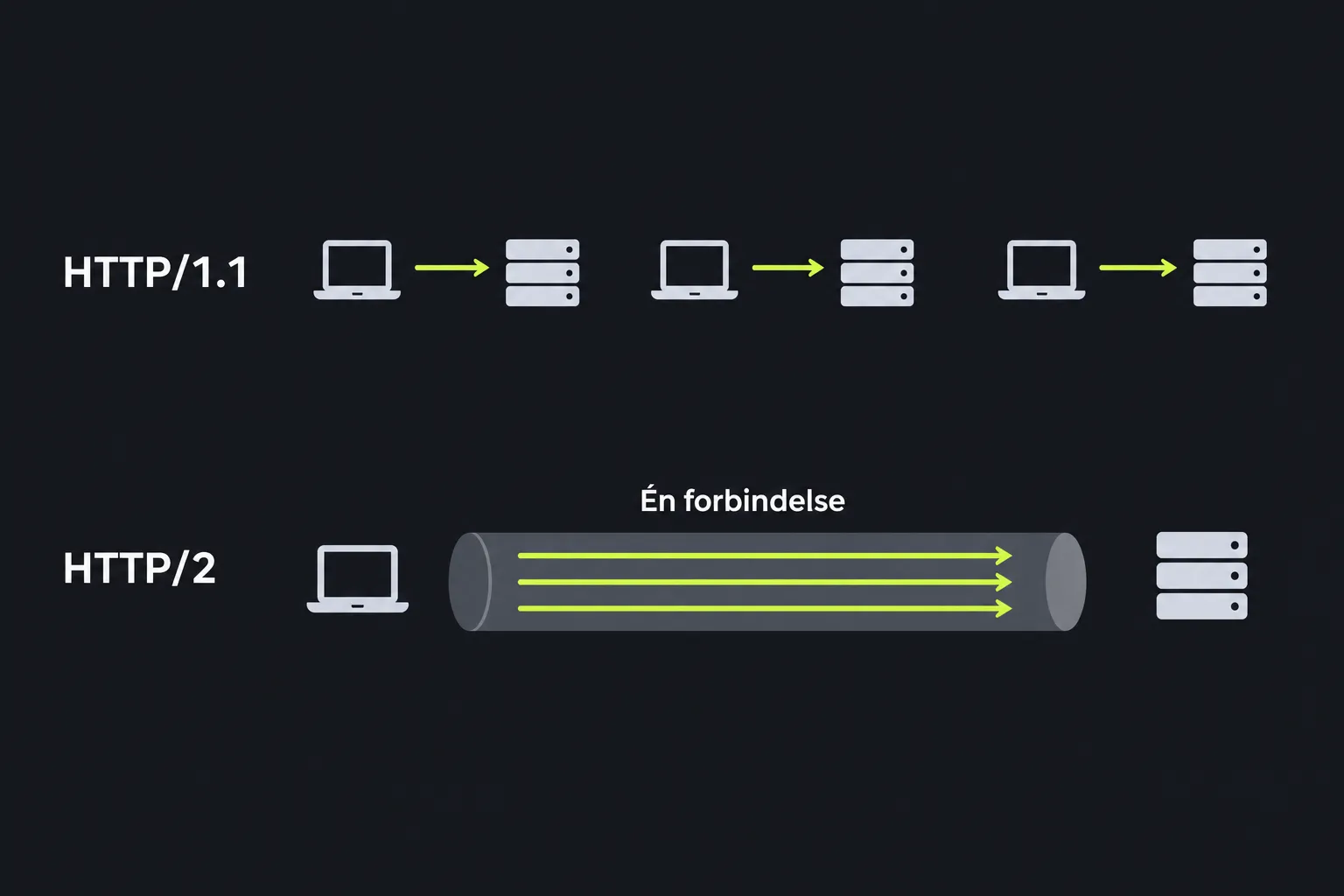 Diagram, der sammenligner sekventielle HTTP/1.1-anmodninger med multiplexede HTTP/2-anmodninger over én forbindelse
