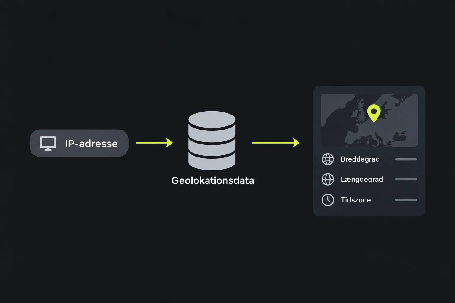Diagram: en IP-adresse sammenholdes med geolokationsdata for at anslå breddegrad, længdegrad og tidszone