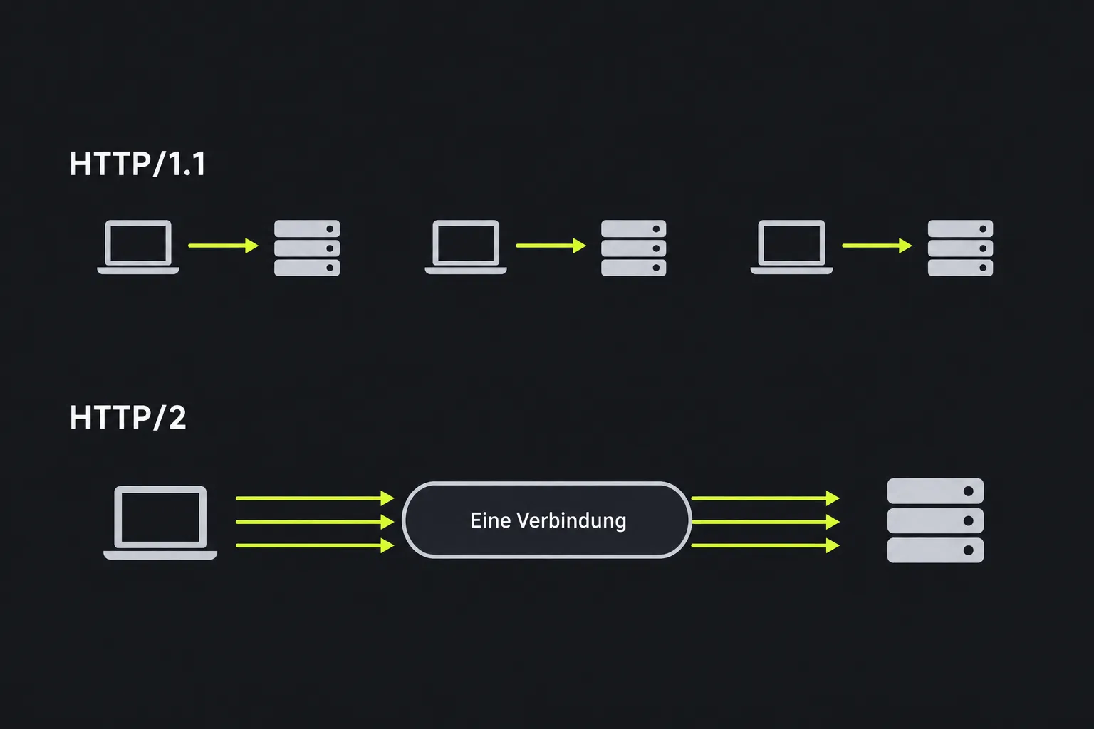 Diagramm: sequenzielle HTTP/1.1-Anfragen im Vergleich zu gemultiplexten HTTP/2-Anfragen über eine einzige Verbindung