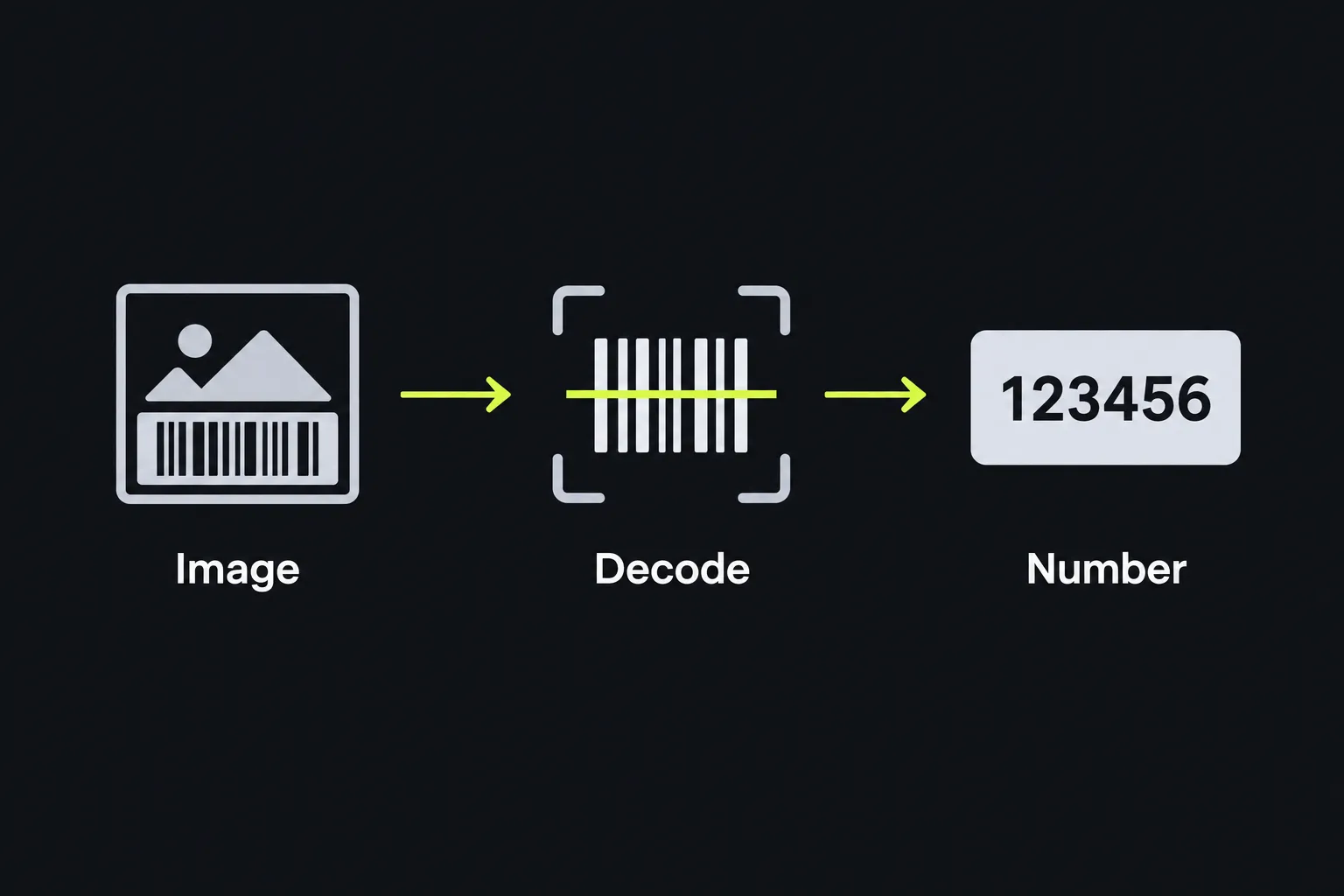 Diagram showing a barcode image being decoded into its number