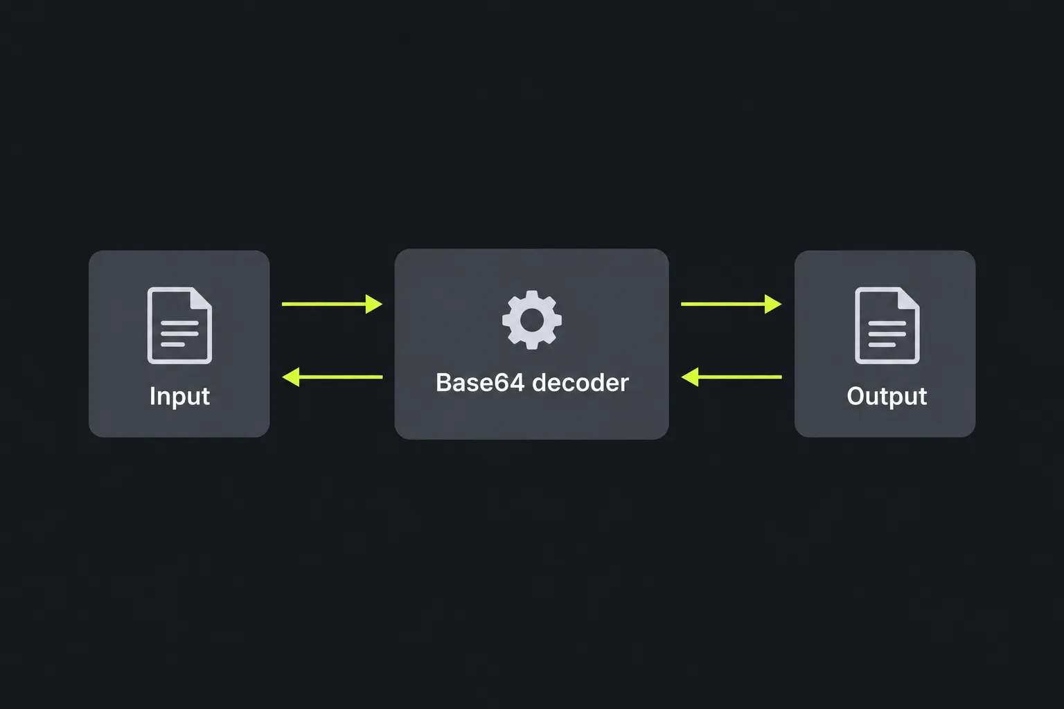 Diagram showing text passing through the Base64 decoder in both directions