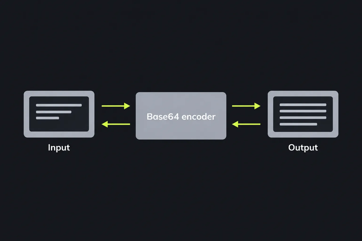 Diagram showing text passing through the Base64 encoder in both directions