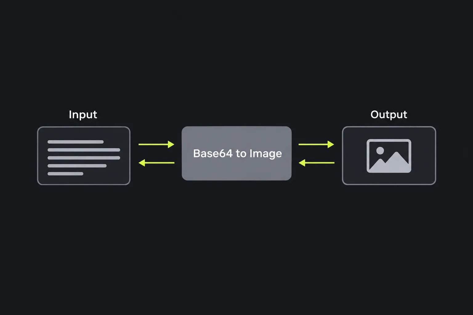 Diagram showing text passing through the Base64 to Image in both directions