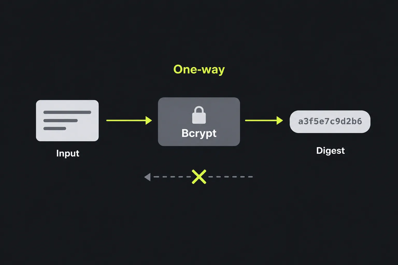 Diagram showing input text passing through the Bcrypt function to produce a fixed-length digest that cannot be reversed