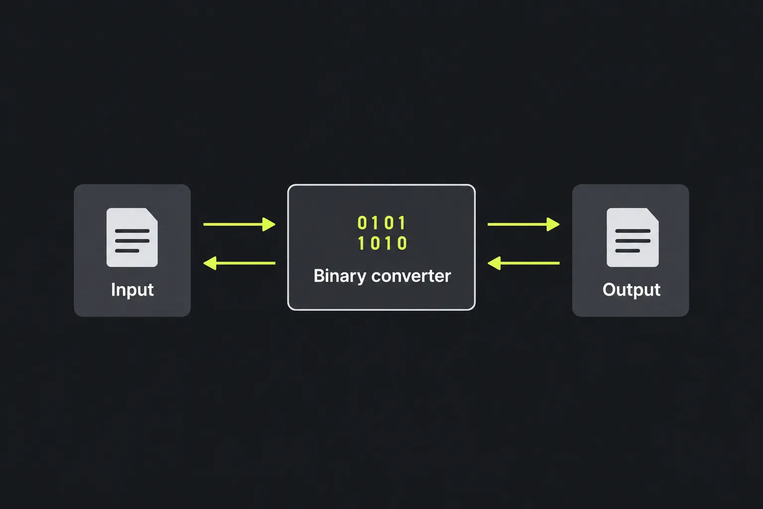 Diagram showing text passing through the Binary converter in both directions