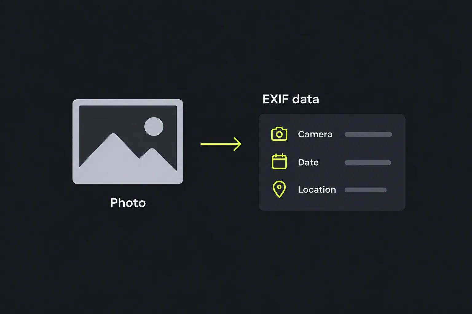 Diagram showing EXIF metadata such as camera, date and location being read from a photo
