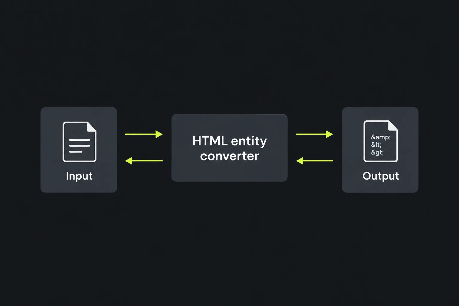 Diagram showing text passing through the HTML entity converter in both directions