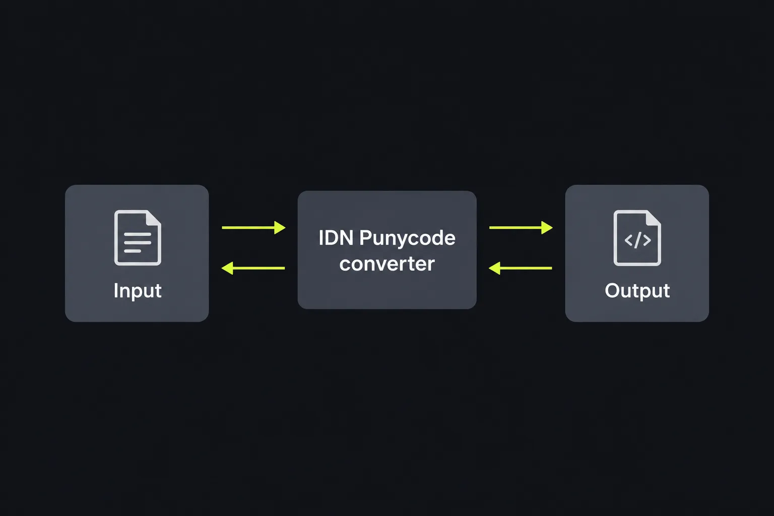 Diagram showing text passing through the IDN Punycode converter in both directions