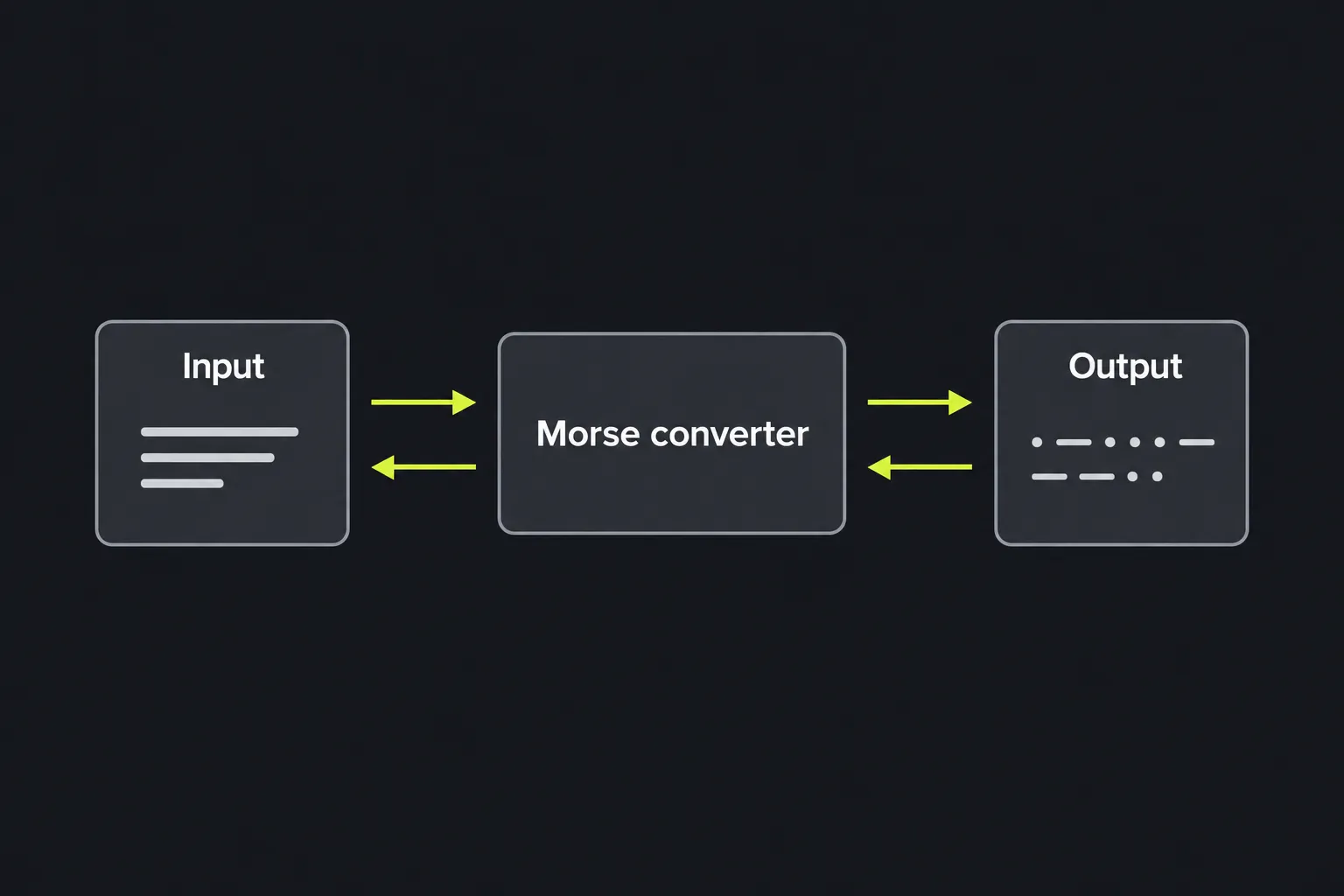 Diagram showing text passing through the Morse converter in both directions