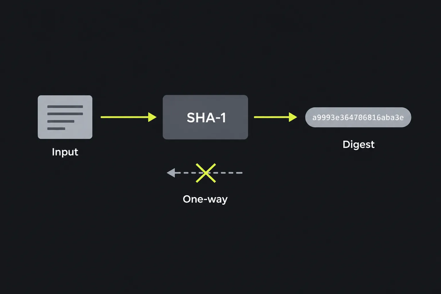 Diagram showing input text passing through the SHA-1 function to produce a fixed-length digest that cannot be reversed