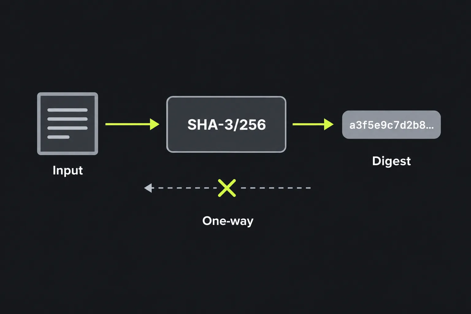 Diagram showing input text passing through the SHA-3/256 function to produce a fixed-length digest that cannot be reversed