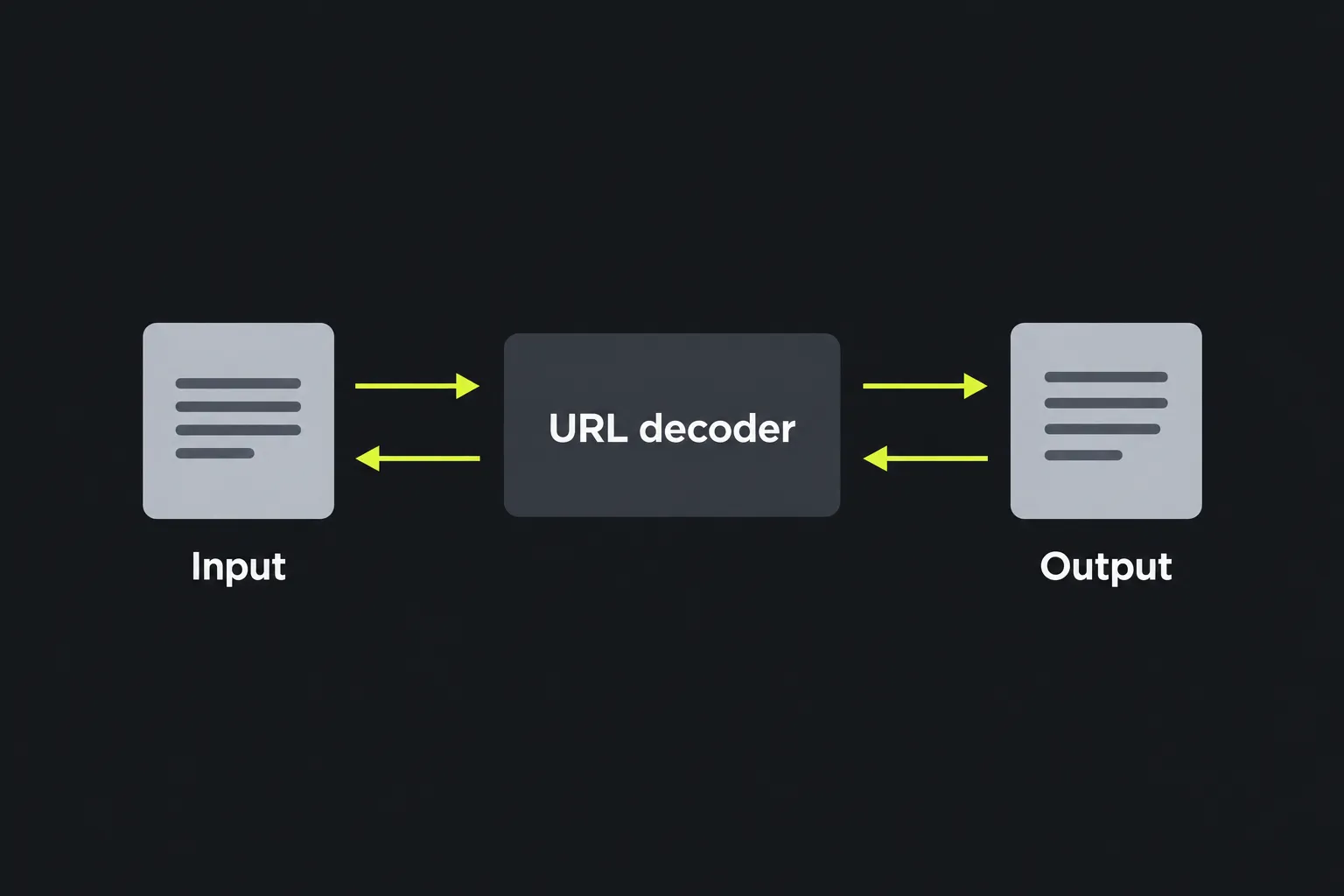 Diagram showing text passing through the URL decoder in both directions