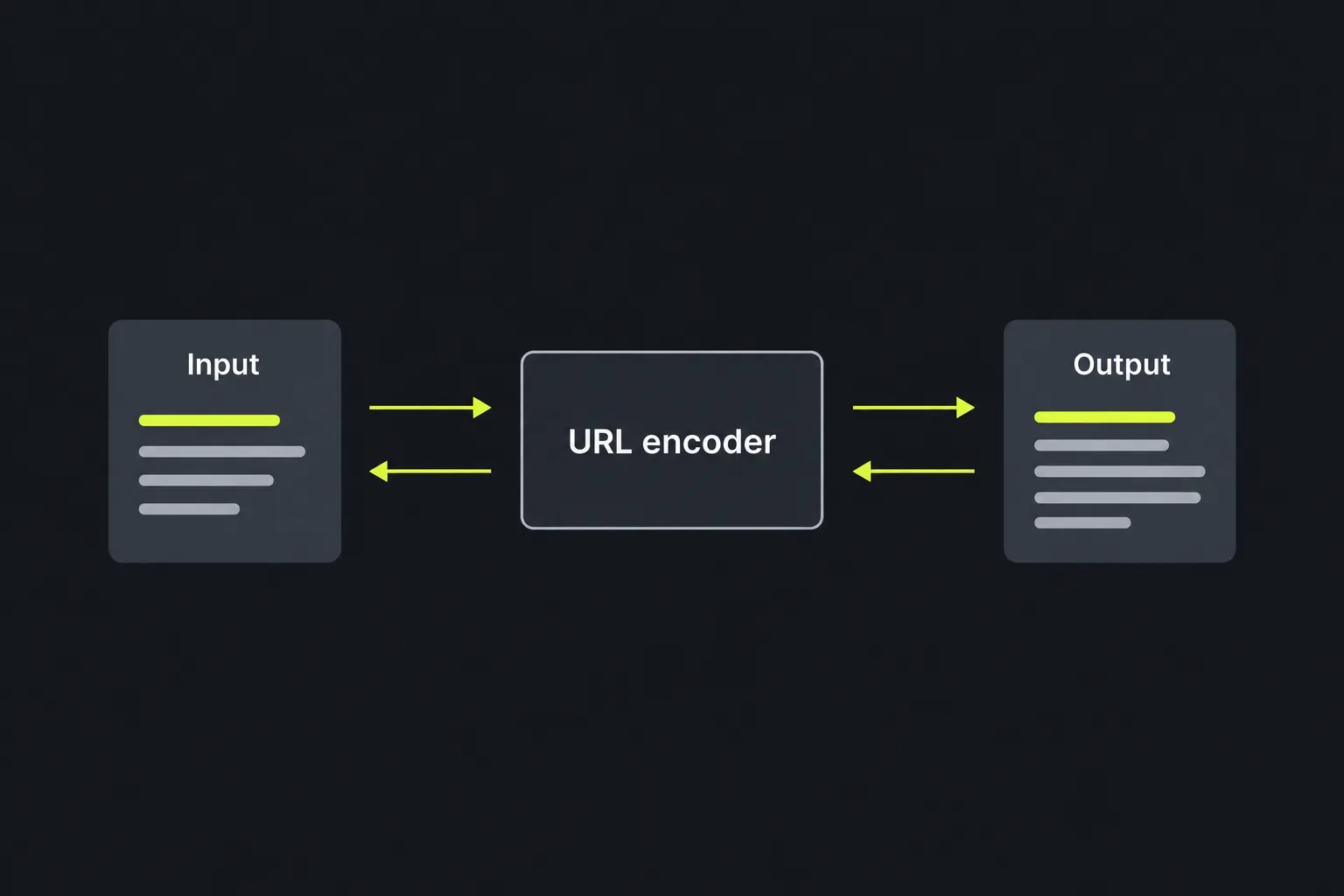 Diagram showing text passing through the URL encoder in both directions