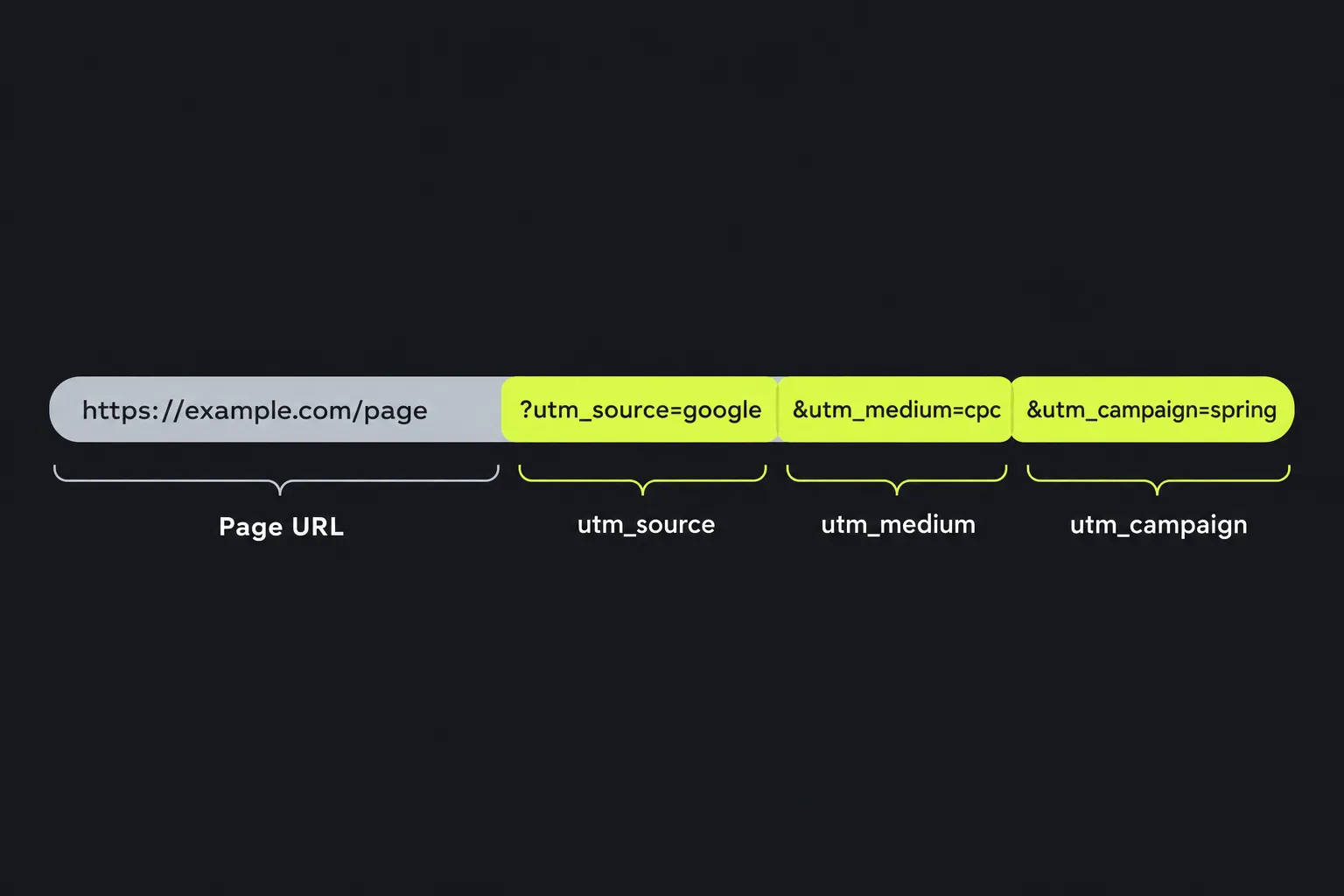 Diagram of a URL with utm_source, utm_medium and utm_campaign parameters appended