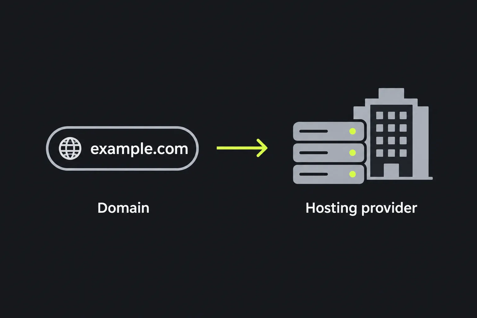 Diagram showing a domain being traced to its hosting provider