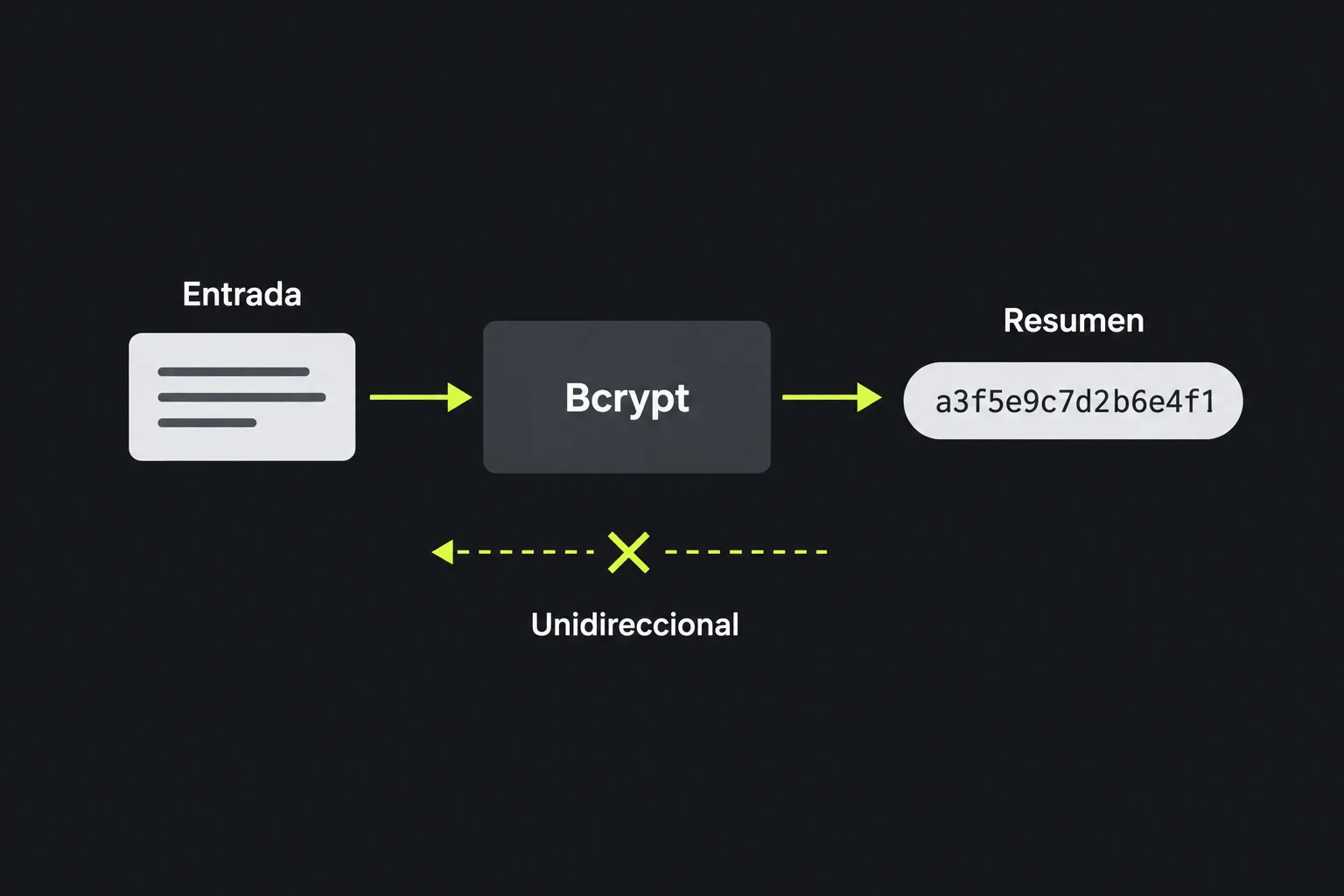 Diagrama que muestra texto de entrada procesado por la función Bcrypt para producir un resumen de longitud fija que no puede revertirse