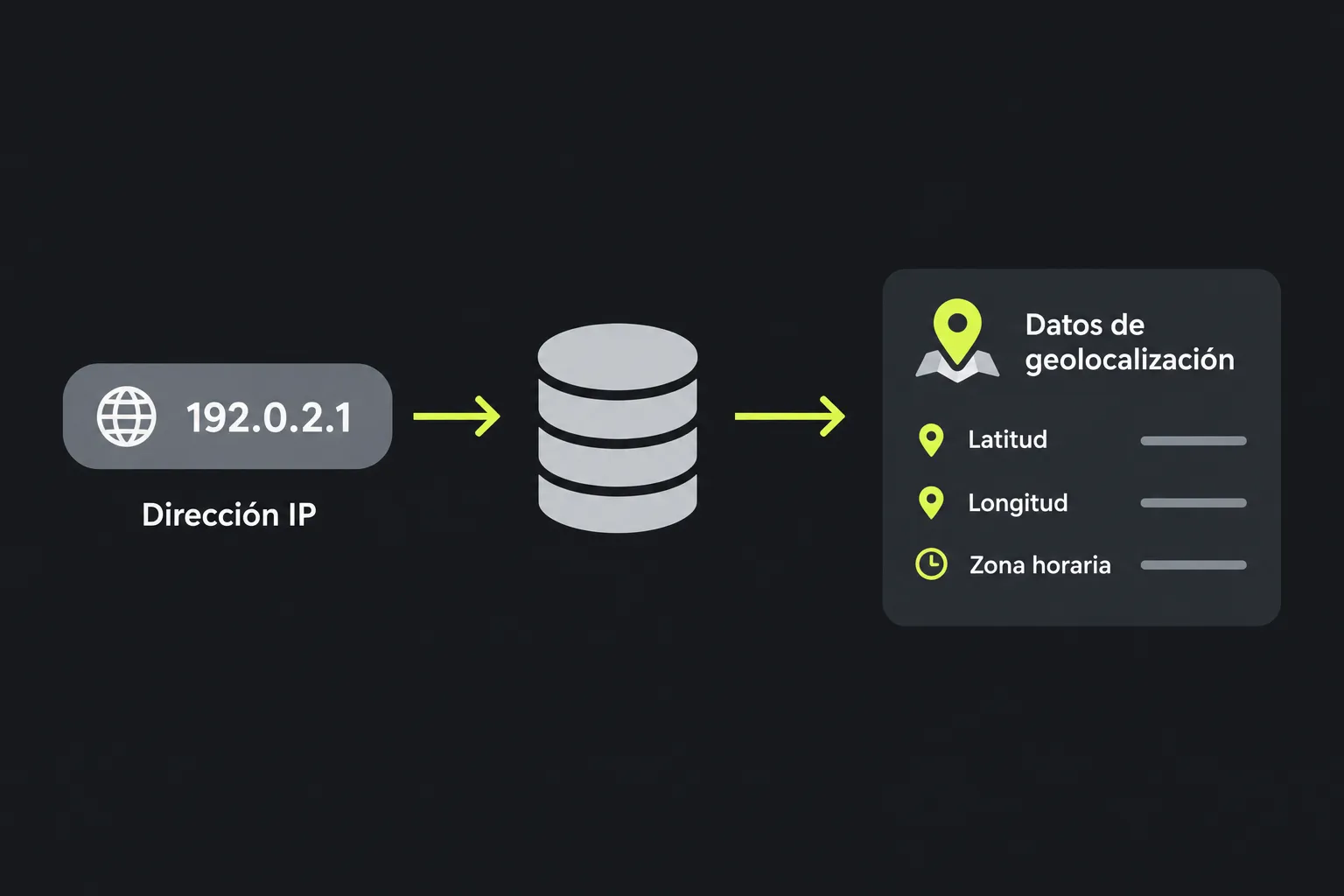Diagrama que muestra una dirección IP cotejada con datos de geolocalización para estimar latitud, longitud y zona horaria