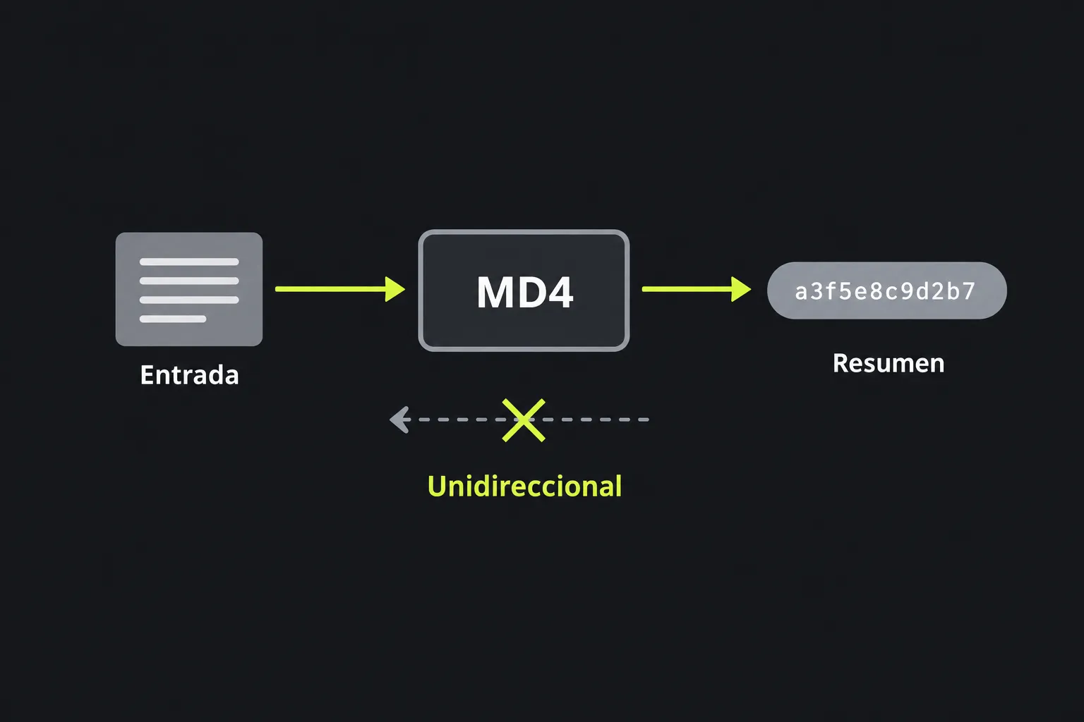 Diagrama que muestra texto de entrada procesado por la función MD4 para producir un resumen de longitud fija que no puede revertirse