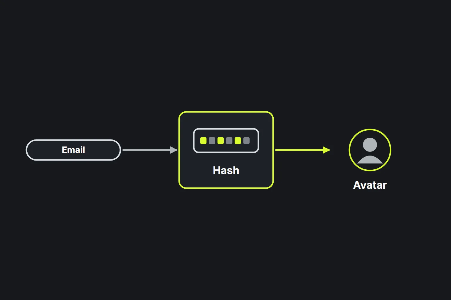 Diagram: hina-hash ang email address at itinutugma sa Gravatar avatar nito