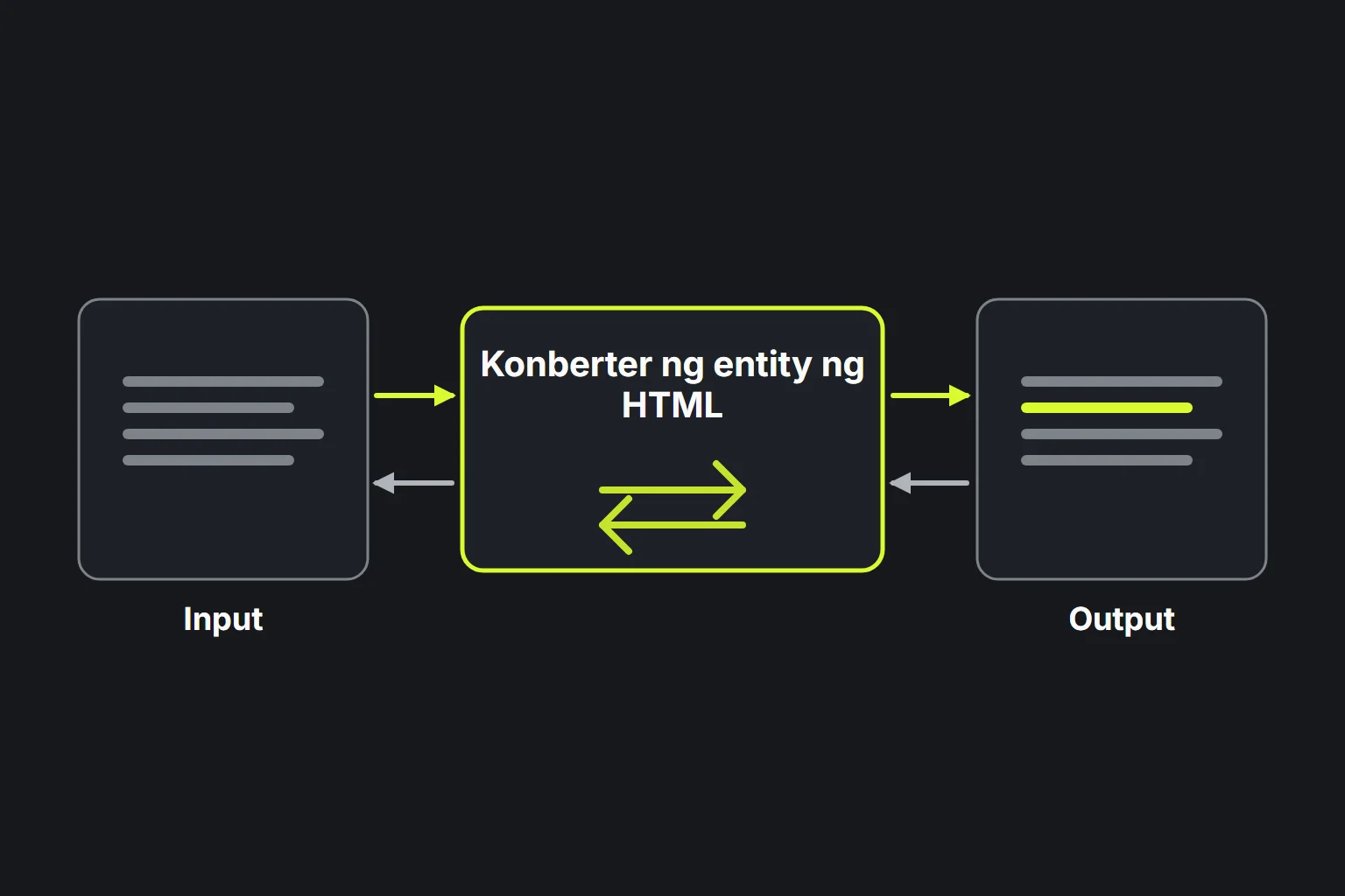 Diagram: dumadaan ang teksto sa tool na Konberter ng entity ng HTML sa dalawang direksyon