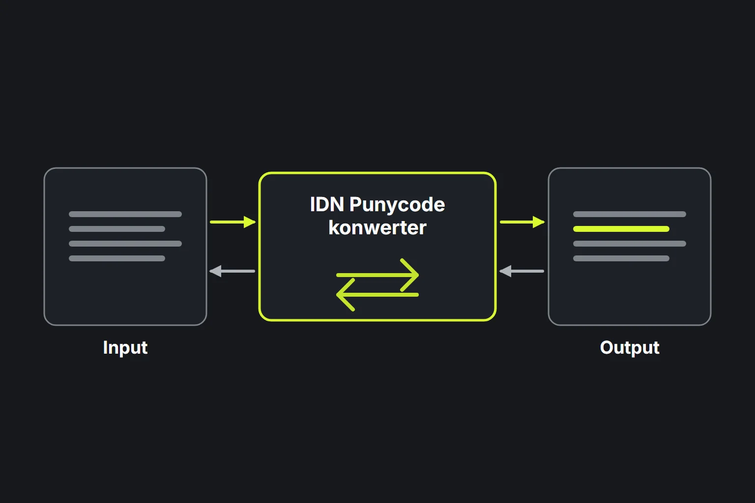 Diagram: dumadaan ang teksto sa tool na IDN Punycode konwerter sa dalawang direksyon