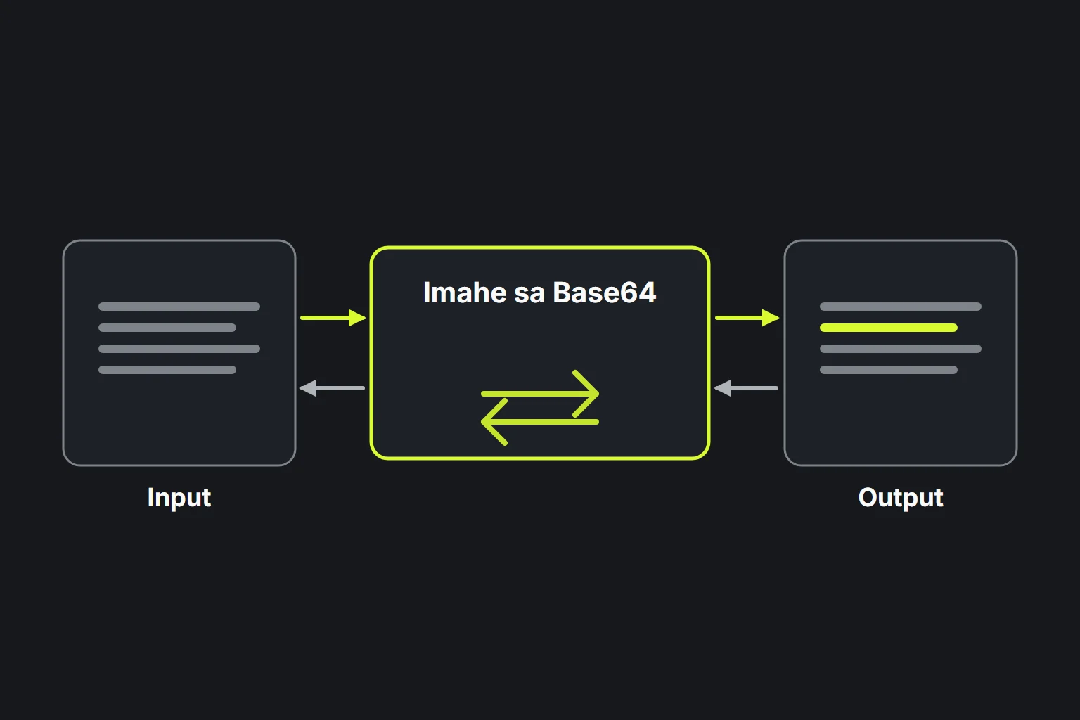 Diagram: dumadaan ang teksto sa tool na Imahe sa Base64 sa dalawang direksyon