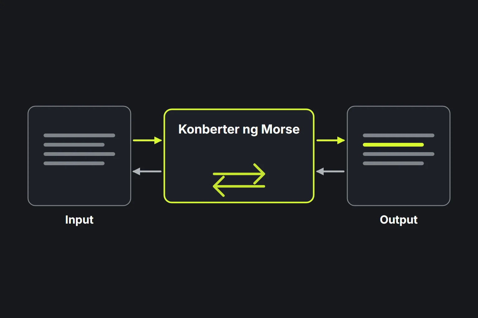 Diagram: dumadaan ang teksto sa tool na Konberter ng Morse sa dalawang direksyon