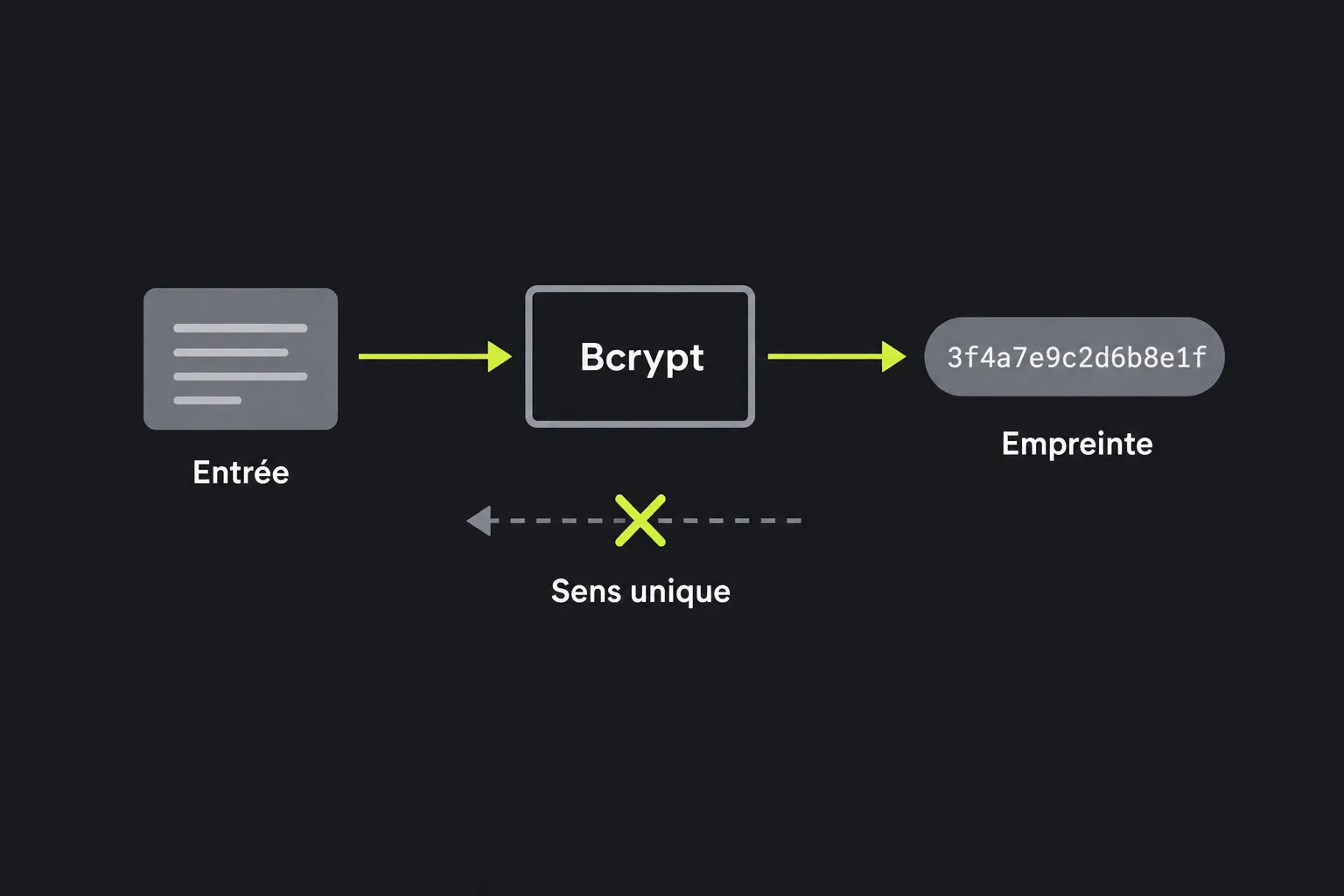 Schéma : un texte d'entrée passe par la fonction Bcrypt et produit une empreinte de longueur fixe, impossible à inverser