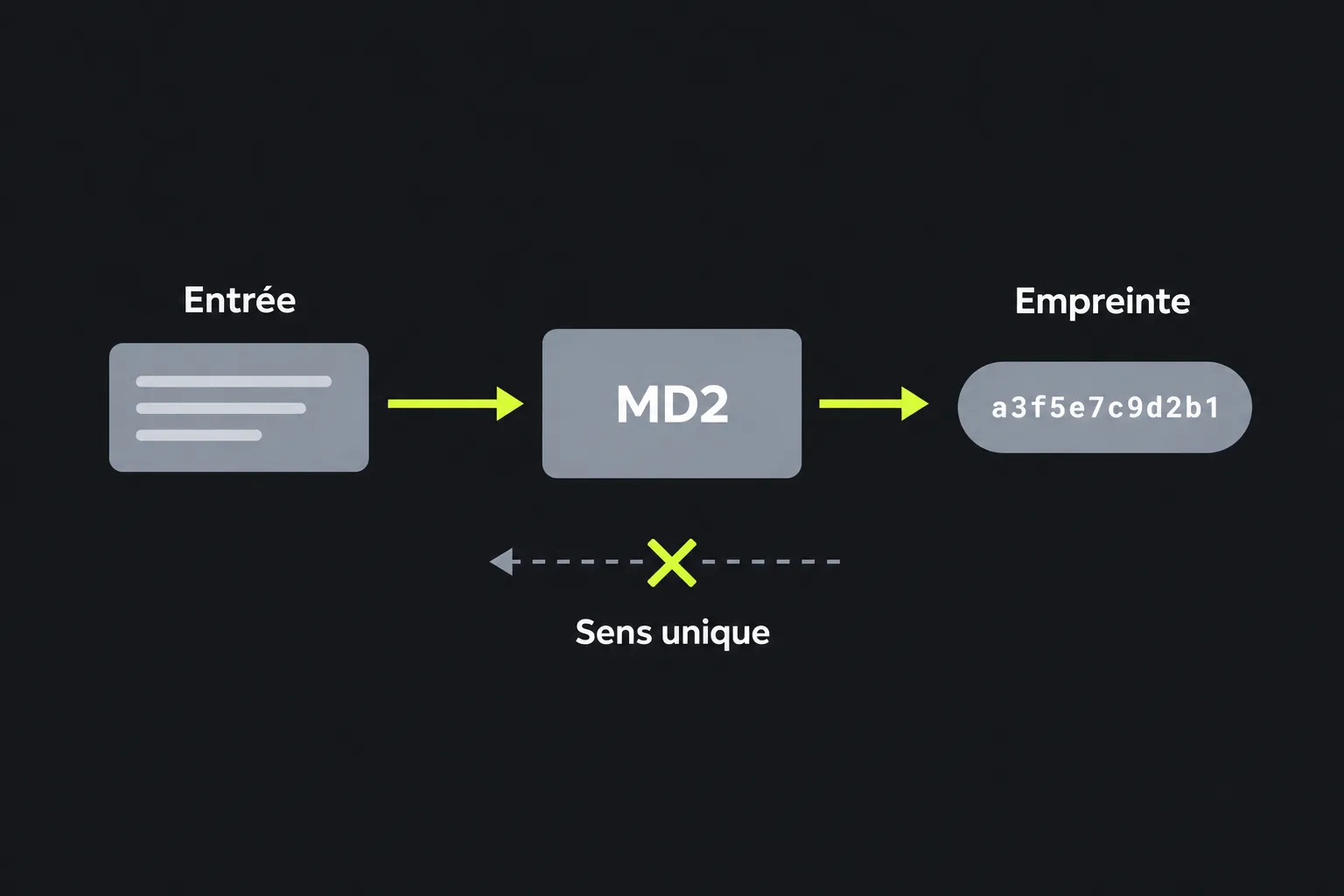 Schéma : un texte d'entrée passe par la fonction MD2 et produit une empreinte de longueur fixe, impossible à inverser