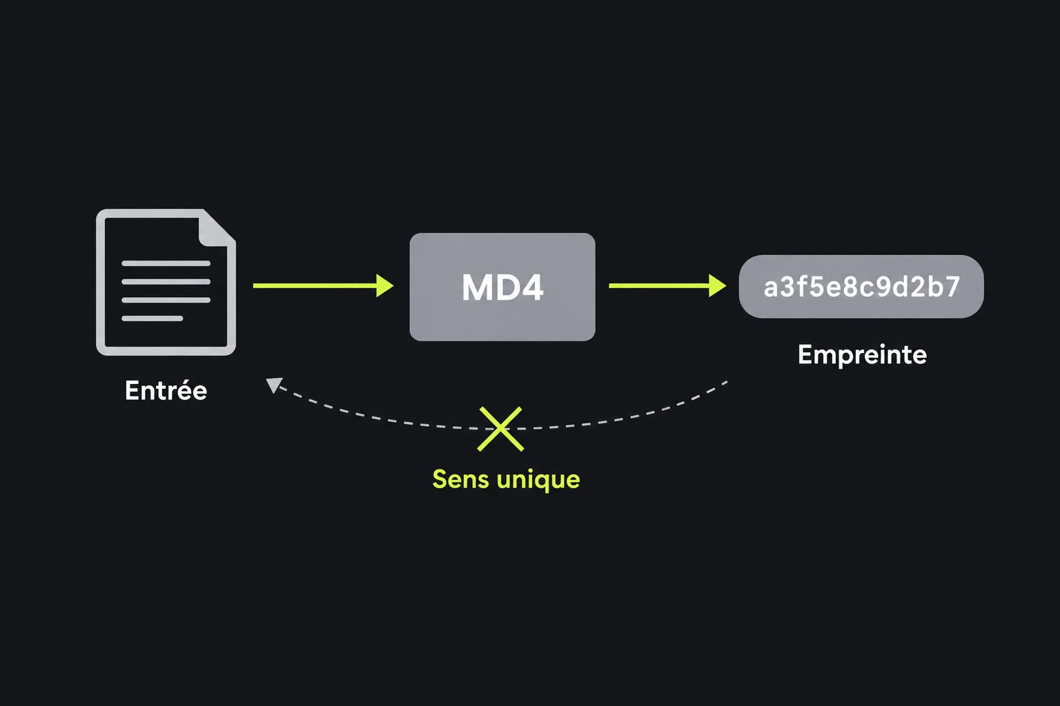 Schéma : un texte d'entrée passe par la fonction MD4 et produit une empreinte de longueur fixe, impossible à inverser