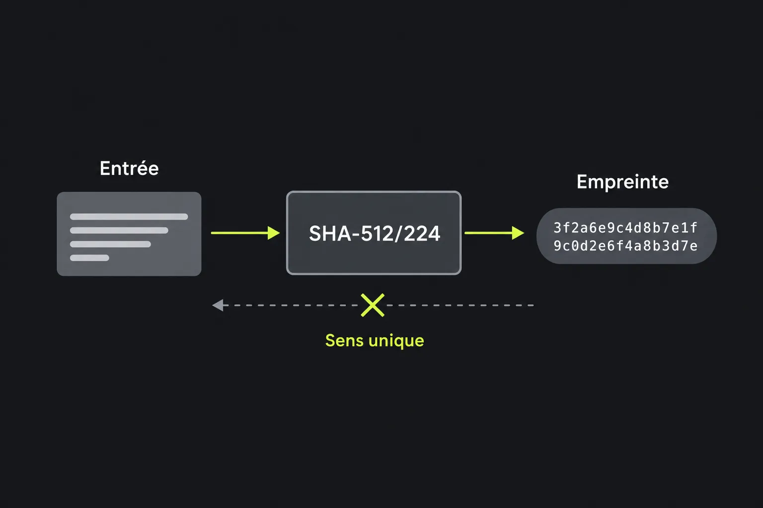 Schéma : un texte d'entrée passe par la fonction SHA-512/224 et produit une empreinte de longueur fixe, impossible à inverser