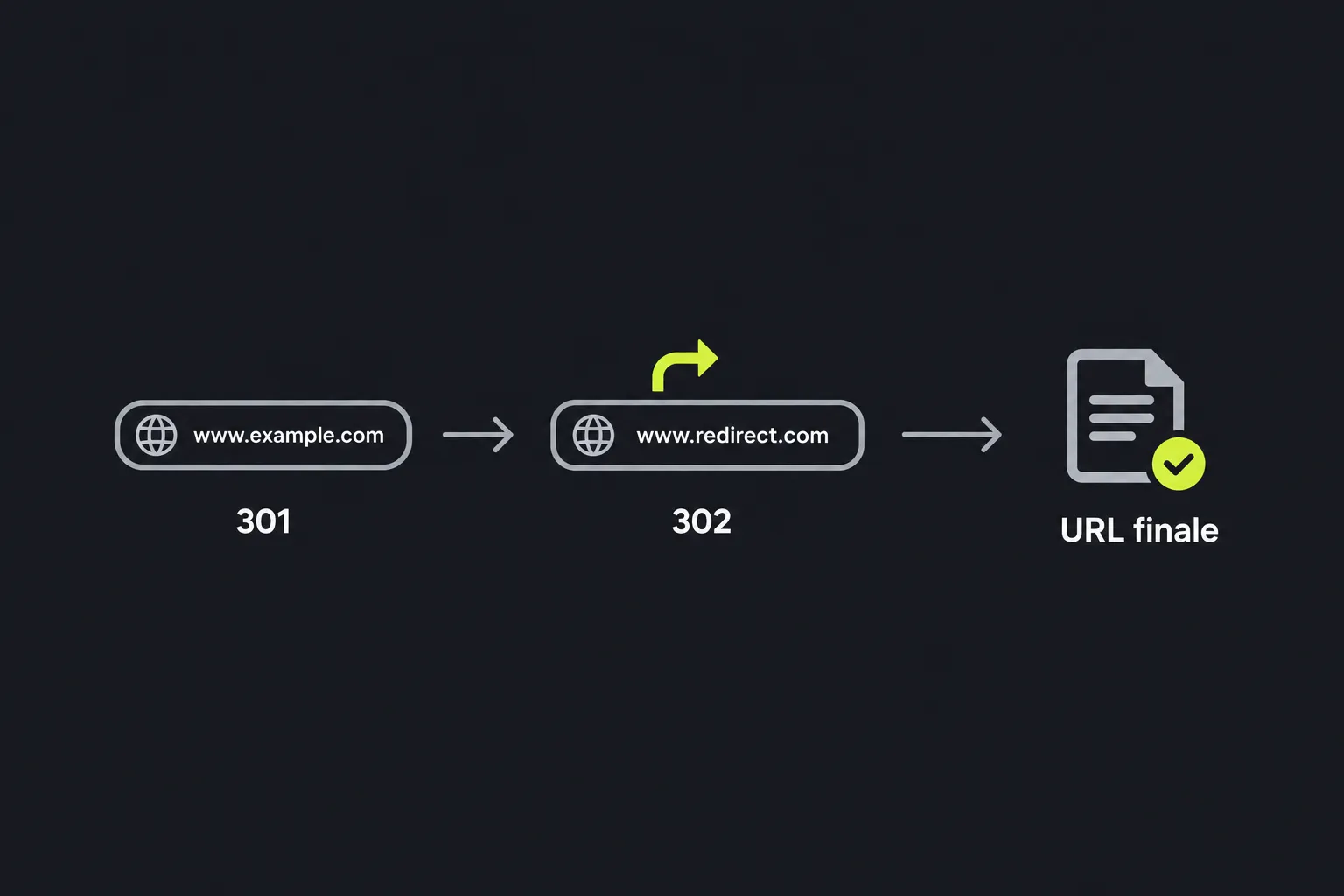 Schéma : une URL traverse des redirections jusqu'à la destination finale