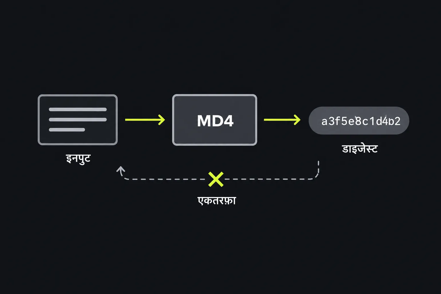 आरेख: इनपुट टेक्स्ट MD4 फ़ंक्शन से गुज़रकर एक तय लंबाई का डाइजेस्ट बनाता है, जिसे वापस नहीं बदला जा सकता