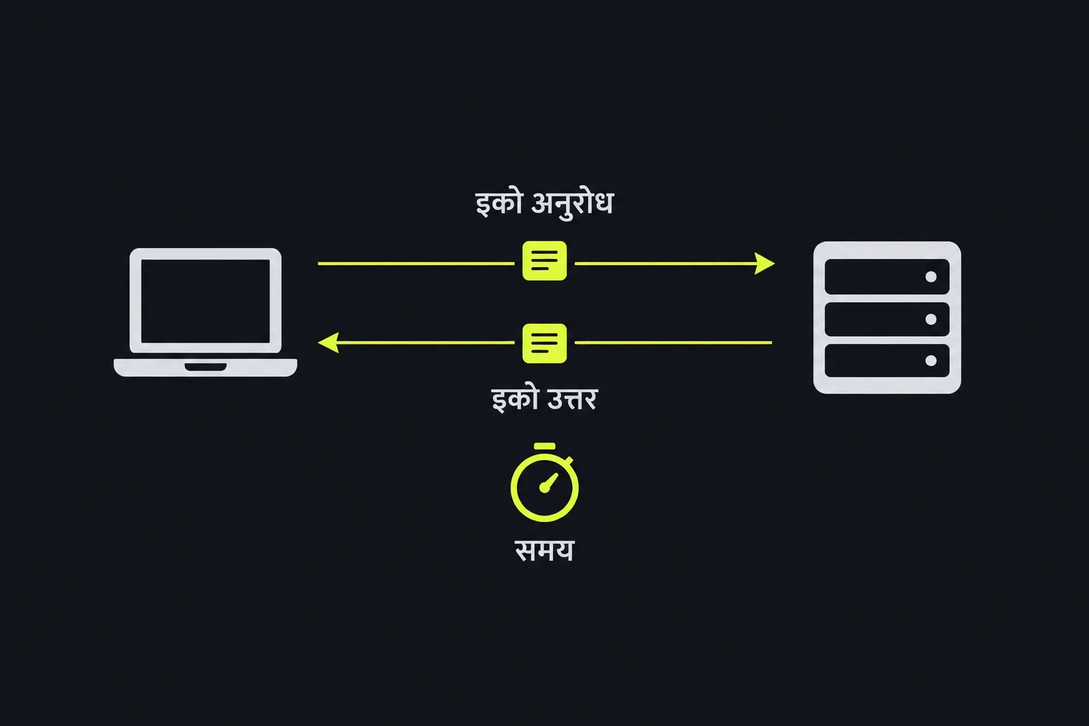आरेख: ping के इको अनुरोध और उत्तर के साथ राउंड-ट्रिप समय की माप