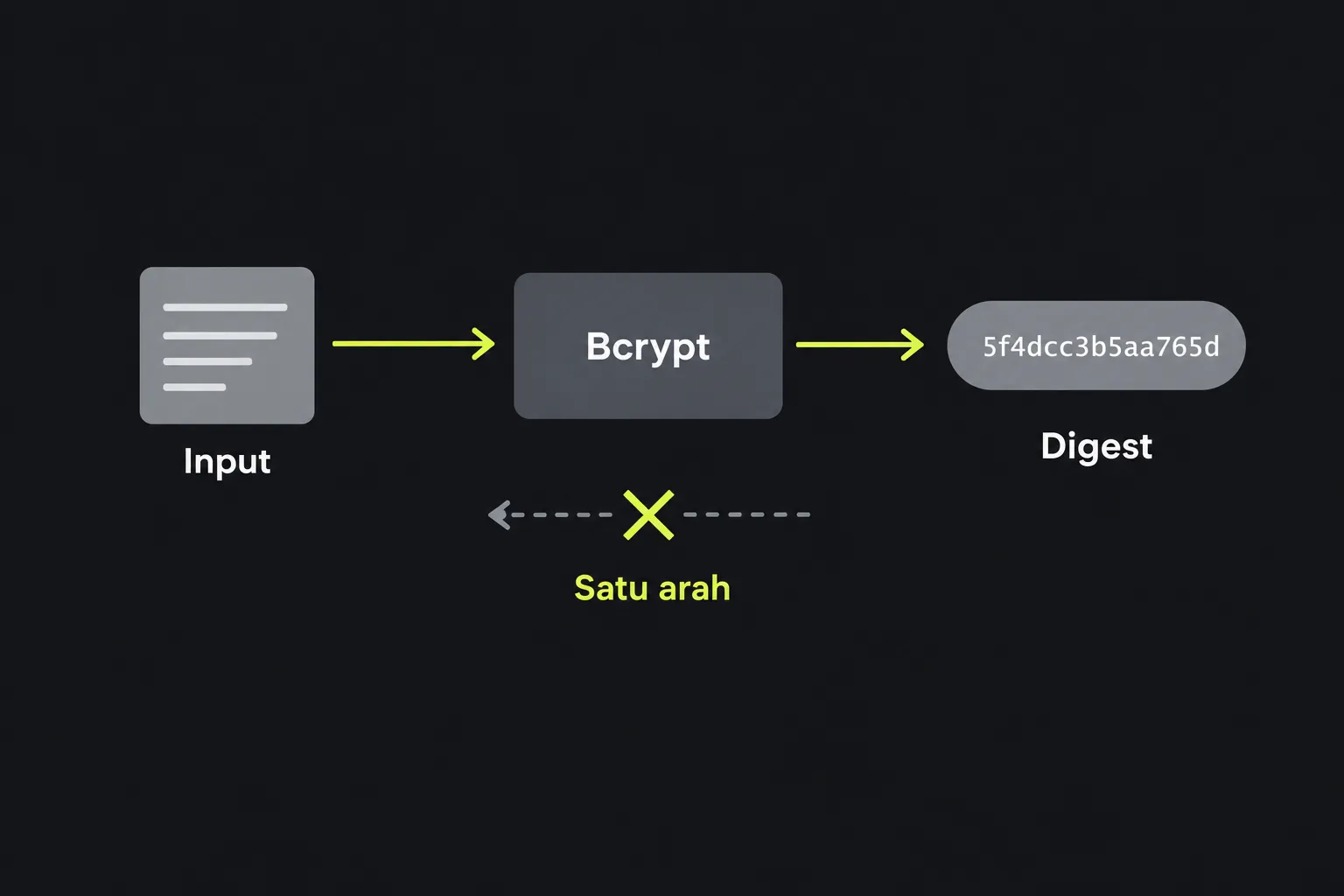 Diagram: teks input melewati fungsi Bcrypt dan menghasilkan digest berukuran tetap yang tidak dapat dibalik