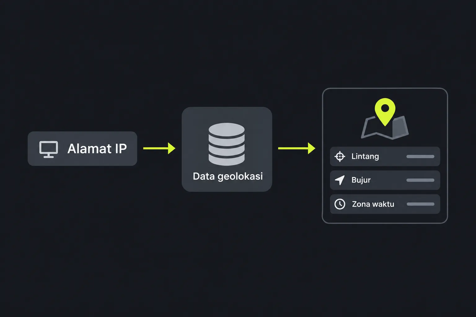 Diagram: alamat IP dicocokkan dengan data geolokasi untuk memperkirakan lintang, bujur, dan zona waktu