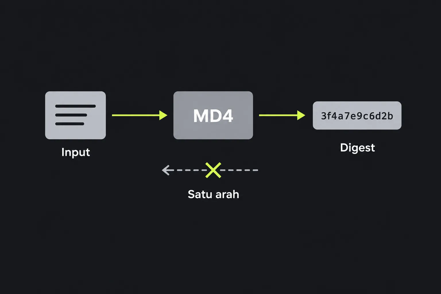 Diagram: teks input melewati fungsi MD4 dan menghasilkan digest berukuran tetap yang tidak dapat dibalik