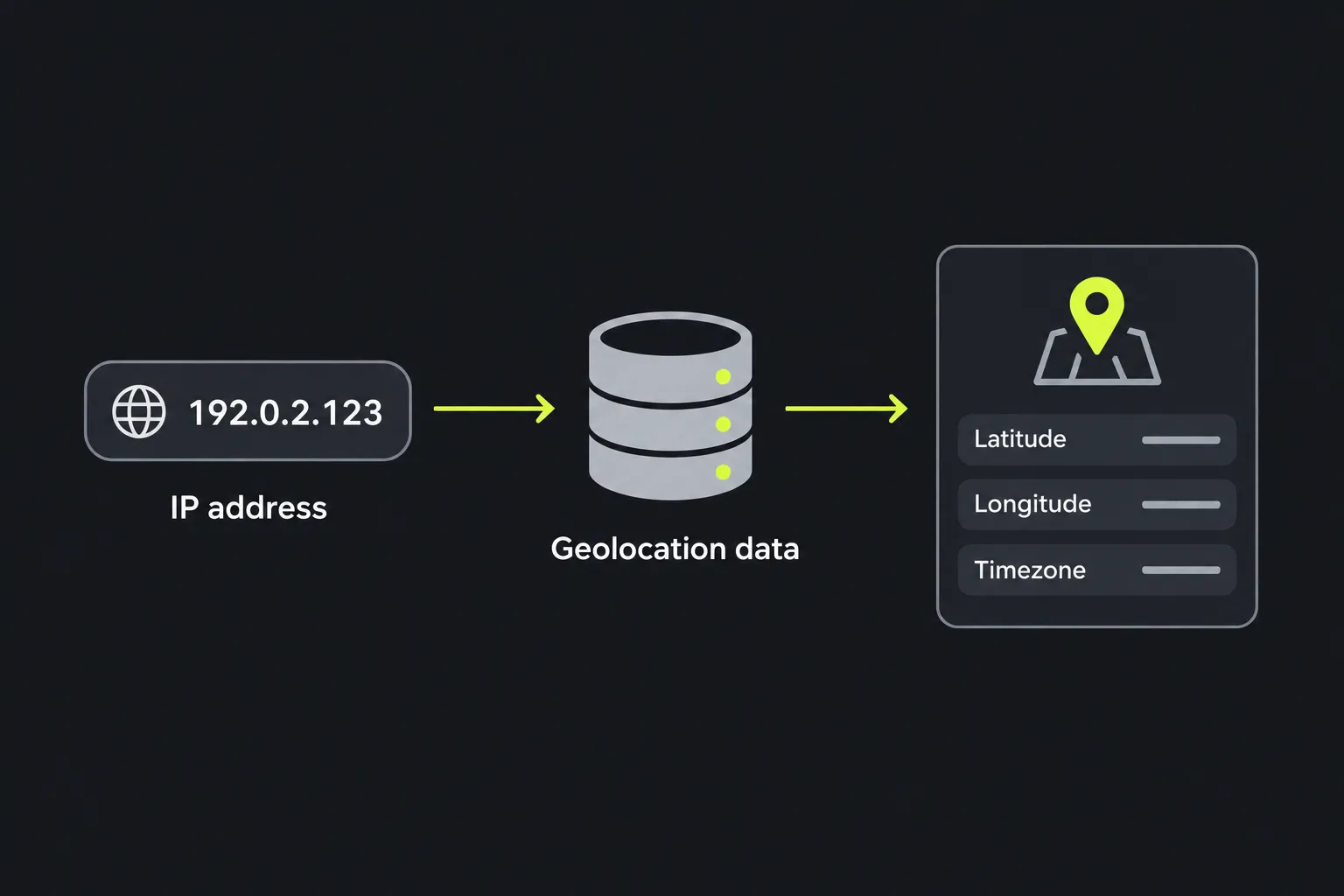 Diagram showing an IP address being matched against geolocation data to estimate latitude, longitude and timezone