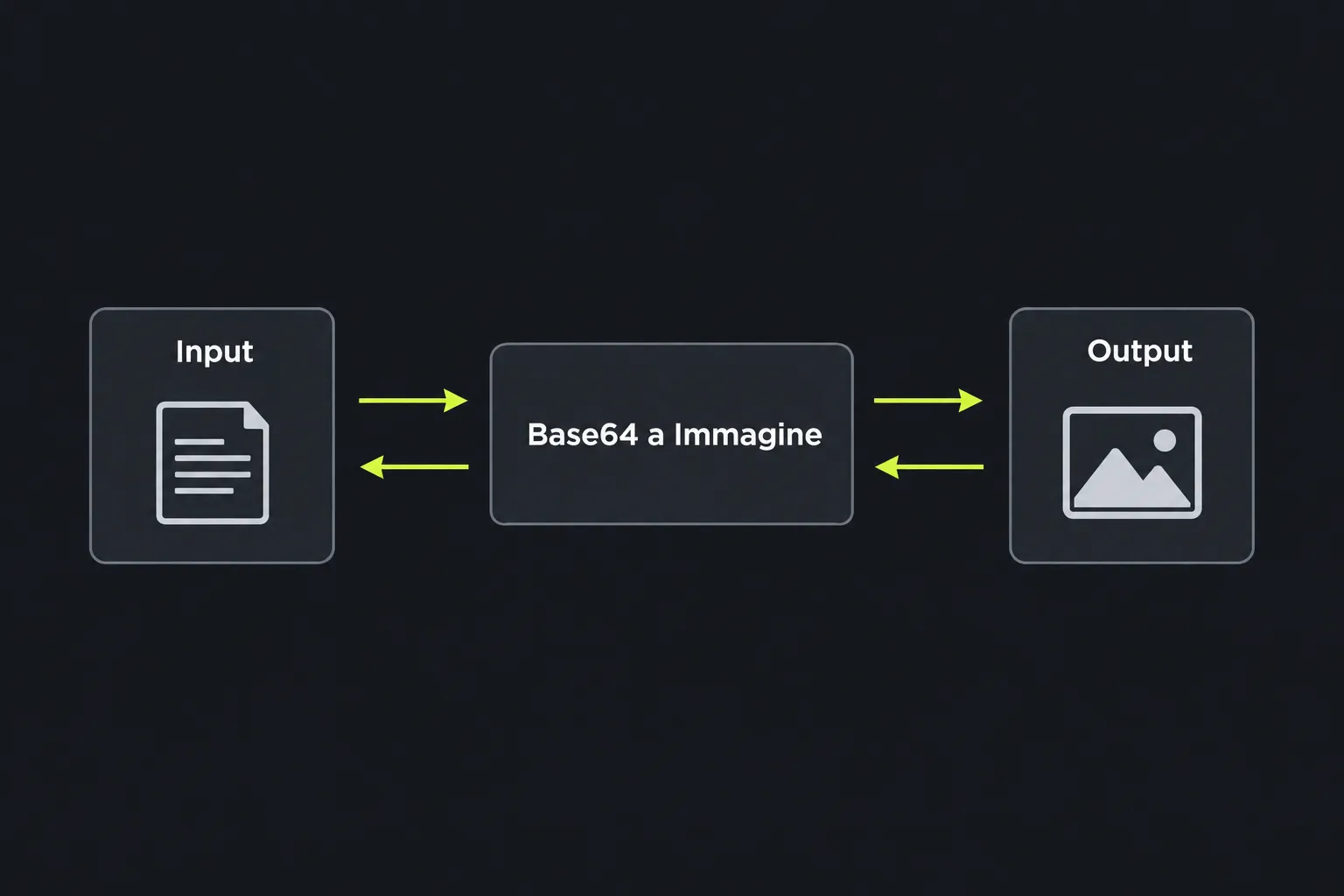 Schema: il testo passa attraverso lo strumento Base64 a Immagine in entrambe le direzioni