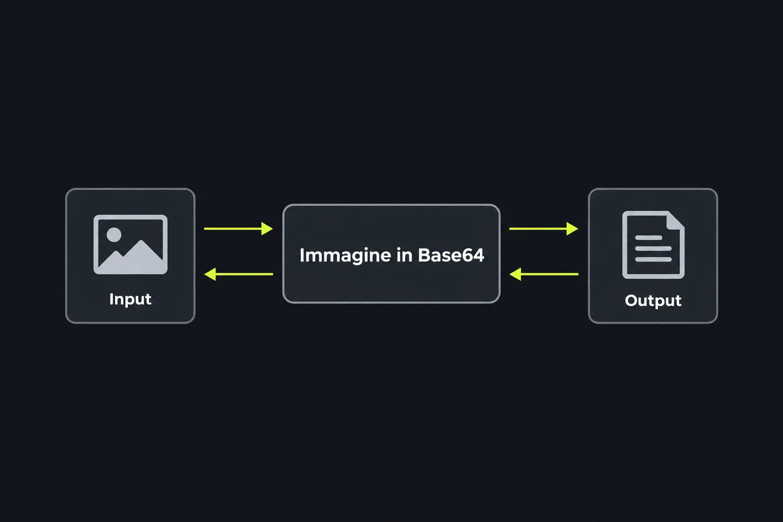Schema: il testo passa attraverso lo strumento Immagine in Base64 in entrambe le direzioni
