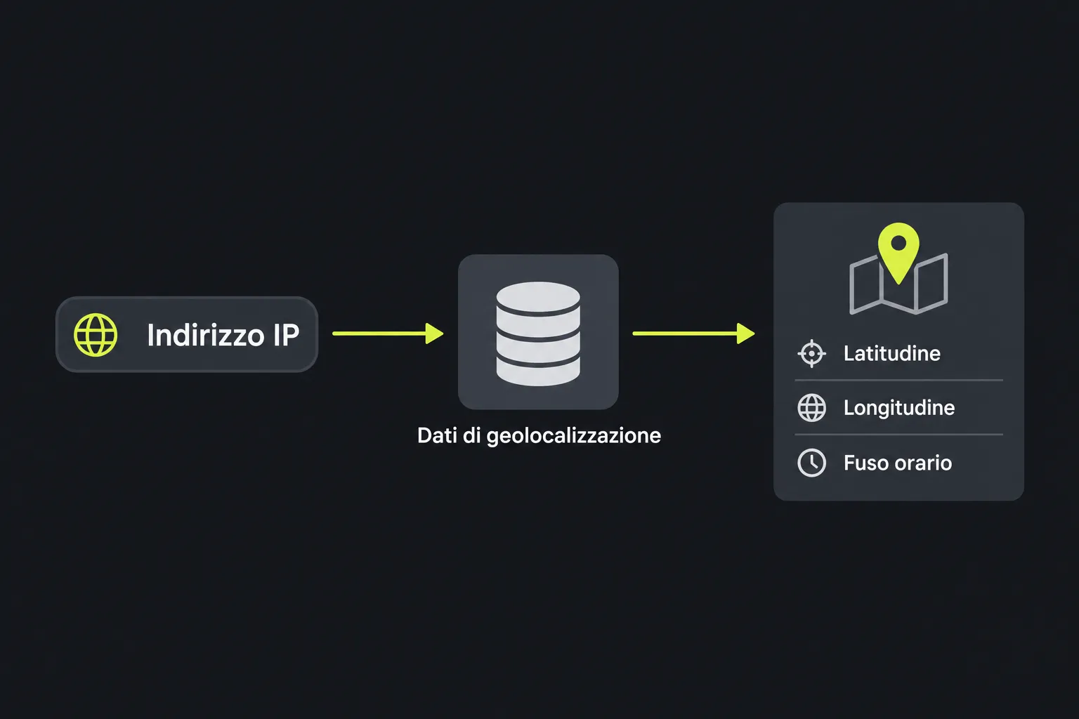 Schema: un indirizzo IP viene confrontato con i dati di geolocalizzazione per stimare latitudine, longitudine e fuso orario